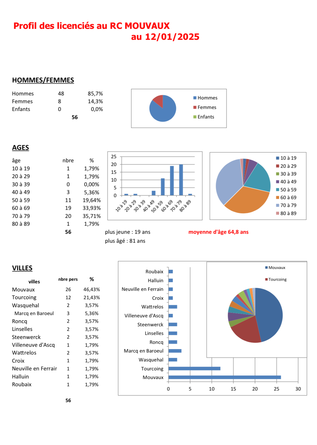 Profil licencies 2025.jpeg